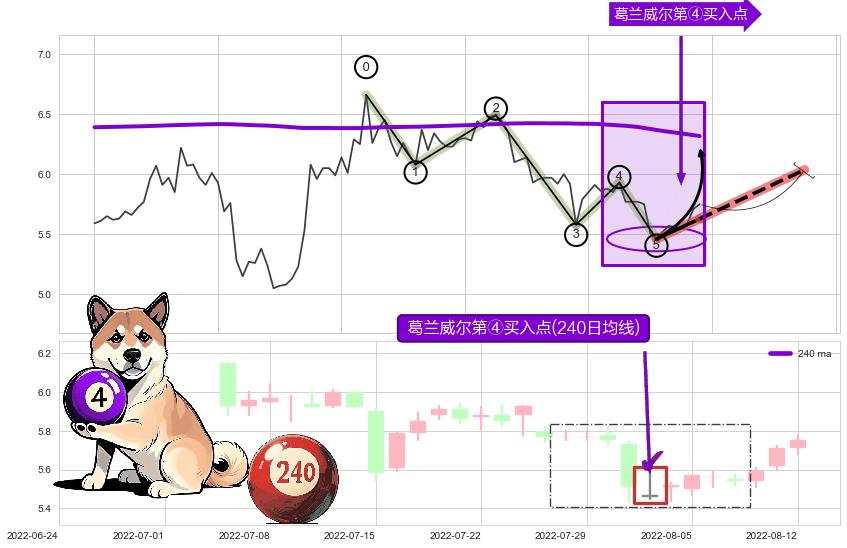 葛兰威尔第④买入点 ➕ 调整浪ABC