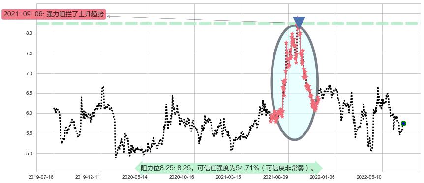 珠海港阻力支撑位图-阿布量化