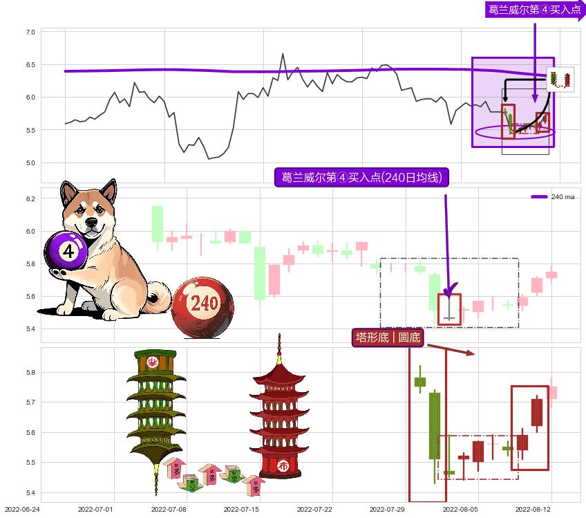 塔形底 | 圆底+两红夹一黑+上涨Pinbar组合信号+红三兵+上涨身怀六甲 ➕ 葛兰威尔第④买入点