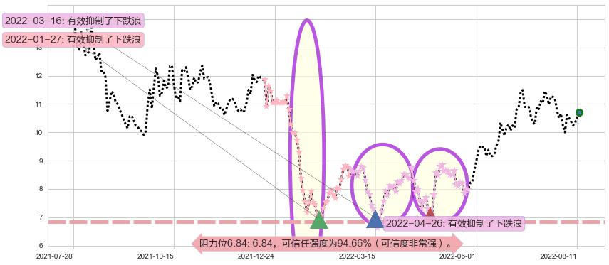 国际医学阻力支撑位图-阿布量化