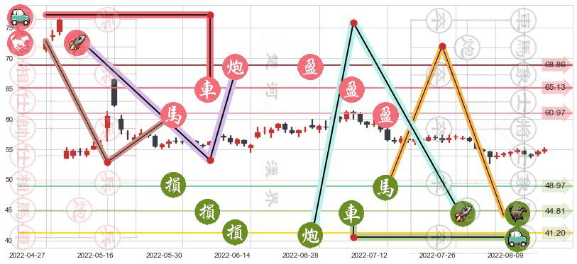 云南白药(sz000538)止盈止损位分析