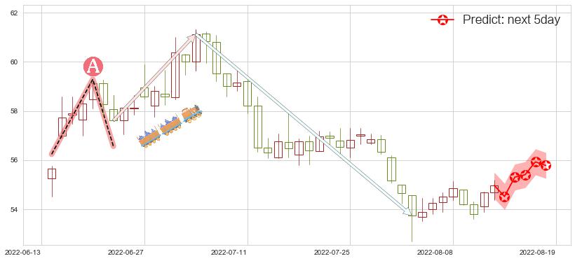 云南白药(sz000538)价格预测图-阿布量化