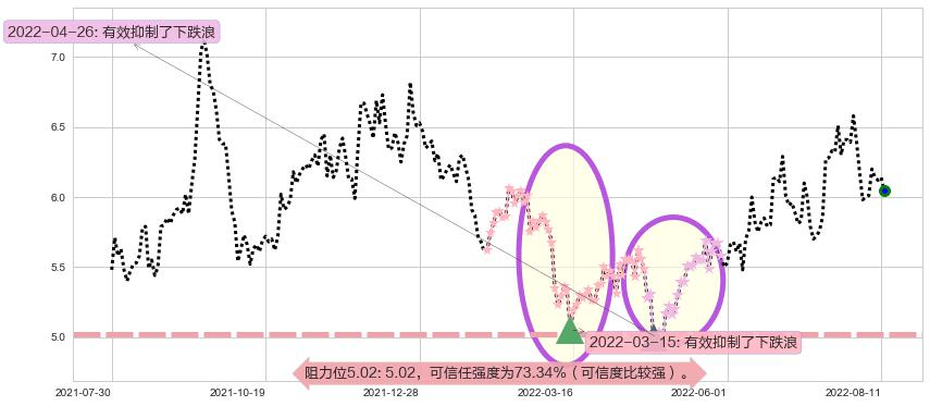 万向钱潮阻力支撑位图-阿布量化
