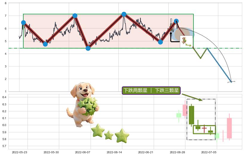 下跌两颗星 ｜ 下跌三颗星+三只乌鸦+淡友反攻+倾盆大雨+下跌螺旋桨+看跌(高位倒锤头)流星线+下跌镊子线（n形磁铁）+乌云盖顶 ➕ 突破整理