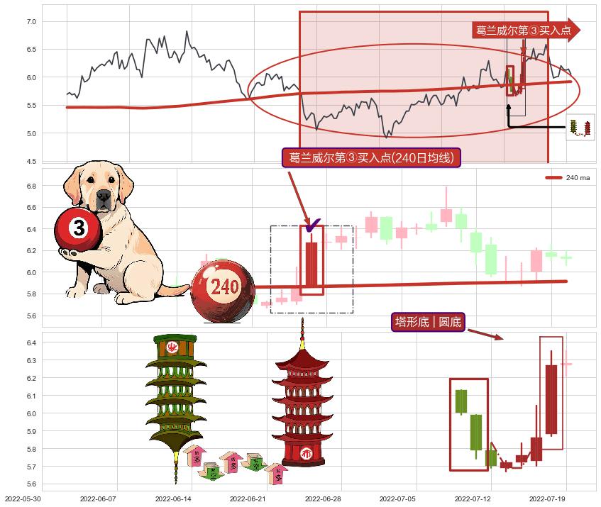 塔形底 | 圆底+上涨两颗星 | 上涨三颗星+徐缓上升+早晨之星（黎明之星）+上涨螺旋桨形态+中流砥柱形态+阳包阴(穿头破脚)+仙人指路+单针探底（定海神针）+锤头线（锤子线）+上升覆盖线+降势受阻+上升三部曲（升势三鸦）+多方炮 ➕ 葛兰威尔第③买入点