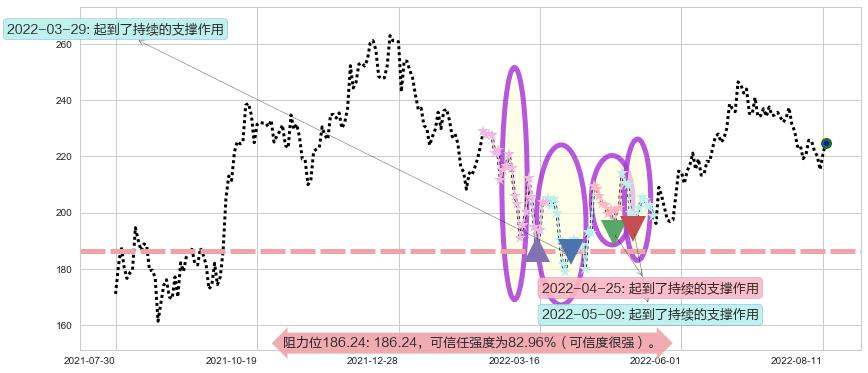 泸州老窖阻力支撑位图-阿布量化