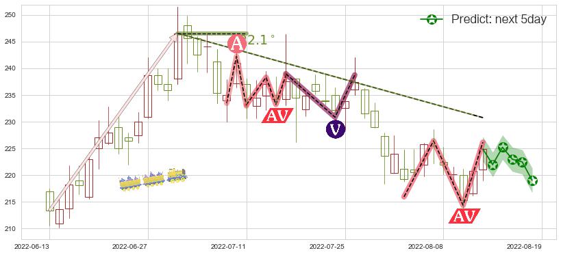 预测泸州老窖(sz000568)价格K线图-阿布量化