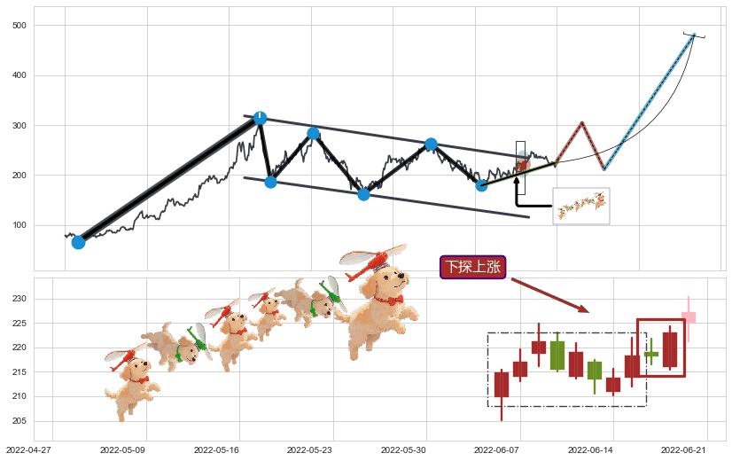 下探上涨+多方炮+降势停顿+仙人指路+冉冉上升|稳步上涨+两红夹一黑+早晨之星（黎明之星）+三空阴线+好友反攻+曙光初现形态+上涨螺旋桨形态+单针探底（定海神针）+看涨(低位)倒锤头线+上升覆盖线 ➕ 突破整理