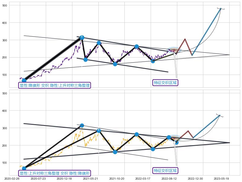 突破整理 ➕ 突破整理