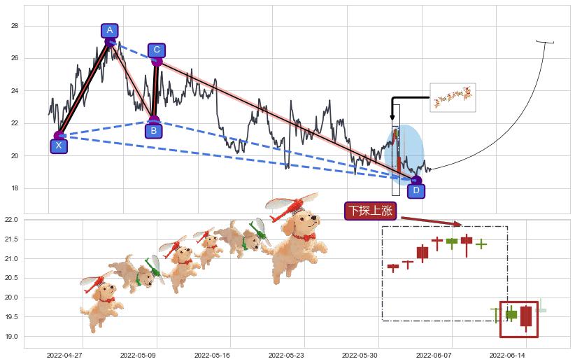 下探上涨+多方炮+旭日东升+多方尖兵+冉冉上升|稳步上涨+上涨镊子线（U形磁铁）+三空阴线+上涨两颗星 | 上涨三颗星+单针探底（定海神针）+锤头线（锤子线）+看涨(低位)倒锤头线+早晨之星（黎明之星） ➕ 谐波(XABCD)