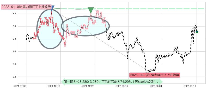 平潭发展阻力支撑位图-阿布量化