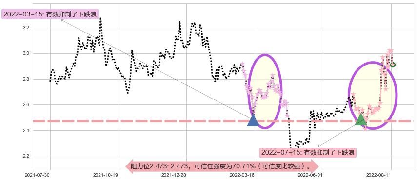 平潭发展阻力支撑位图-阿布量化
