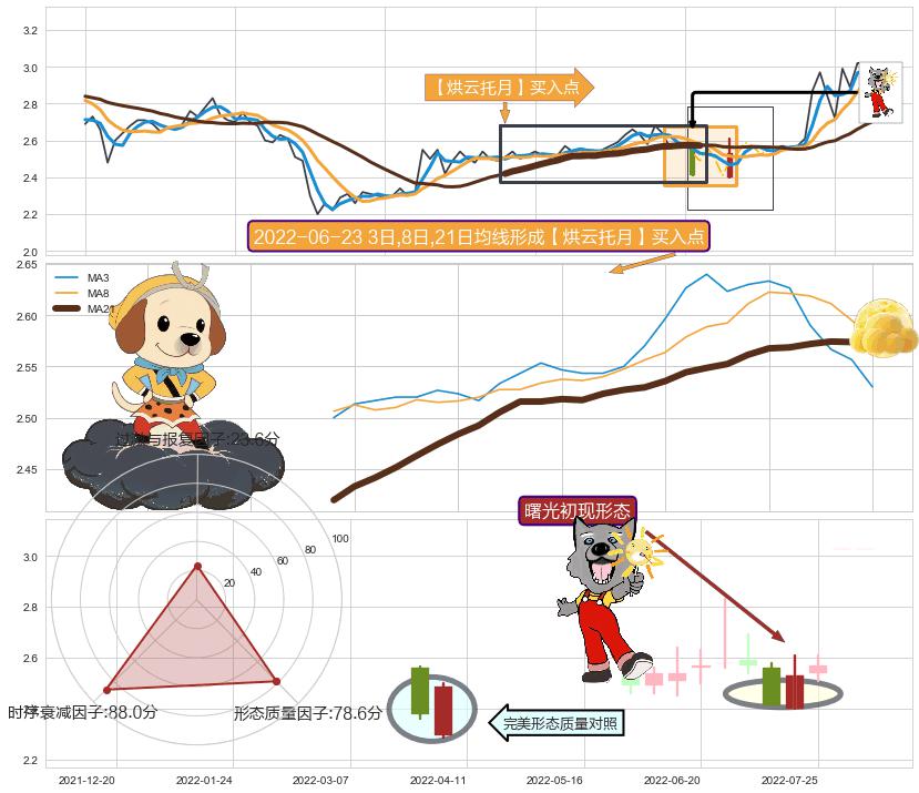 曙光初现形态 ➕ 【烘云托月】买入点