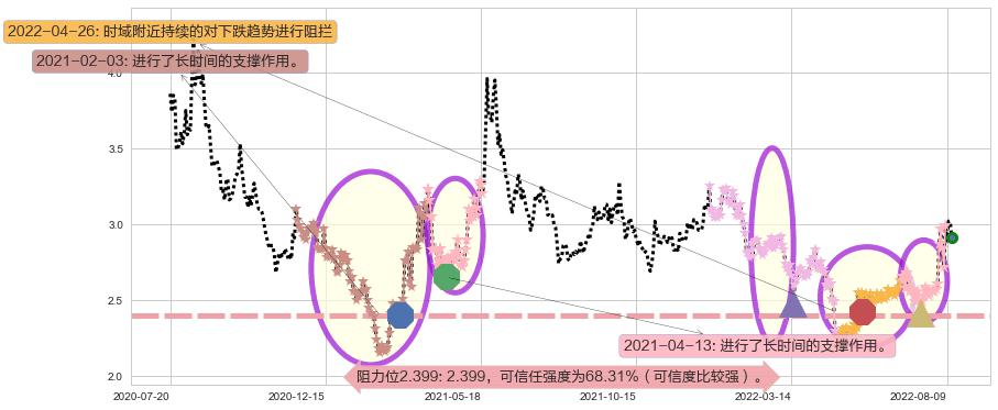 平潭发展阻力支撑位图-阿布量化