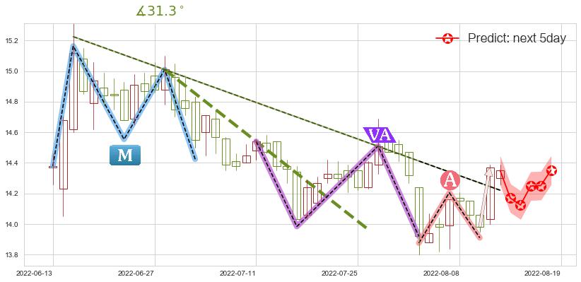 预测吉林敖东(sz000623)价格K线图-阿布量化