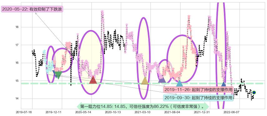 吉林敖东阻力支撑位图-阿布量化