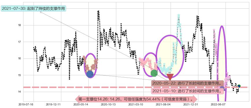吉林敖东阻力支撑位图-阿布量化