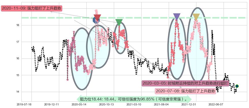 吉林敖东阻力支撑位图-阿布量化