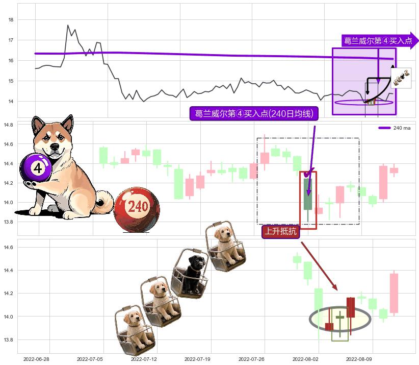 上升抵抗+上升三部曲（升势三鸦）+双针探底 ➕ 葛兰威尔第④买入点