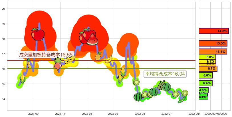 吉林敖东(sz000623)持仓成本图-阿布量化