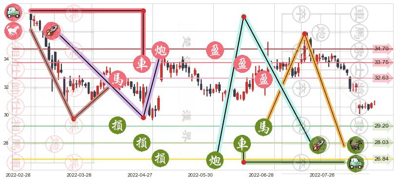 格力电器(sz000651)止盈止损位分析