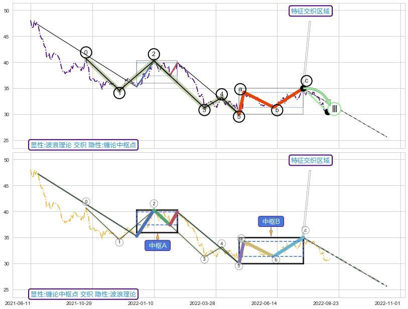 缠论中枢点 ➕ 调整浪ABC