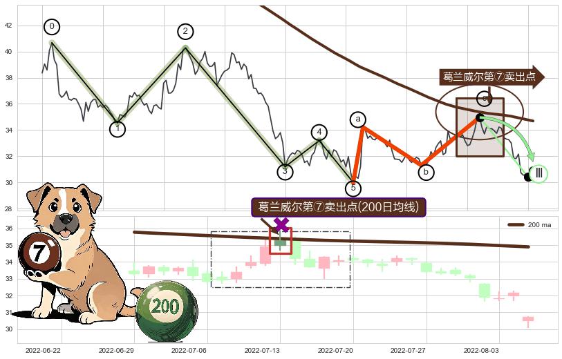 葛兰威尔第⑦卖出点+葛兰威尔第⑧卖出点+【死亡谷】卖出点 ➕ 调整浪ABC