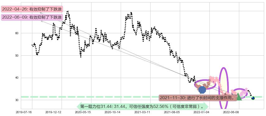 格力电器阻力支撑位图-阿布量化