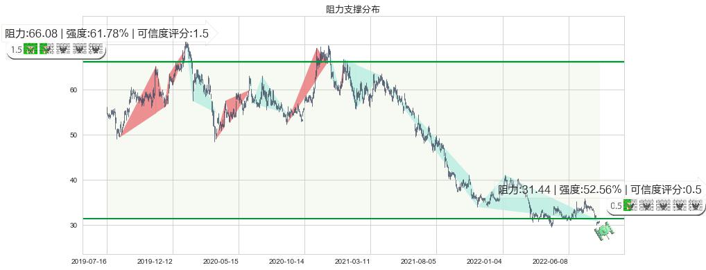 格力电器(sz000651)阻力支撑位图-阿布量化