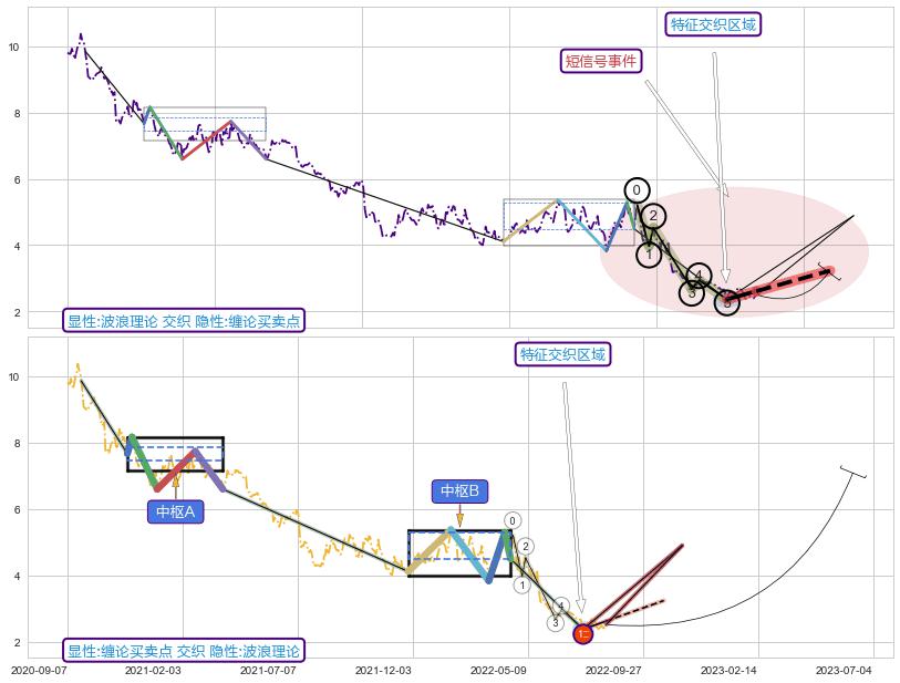 缠论买卖点 ➕ 调整浪ABC