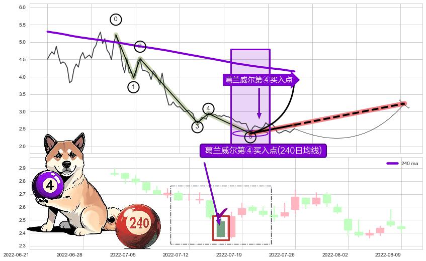 葛兰威尔第④买入点+【高山滑雪】买入点 ➕ 调整浪ABC