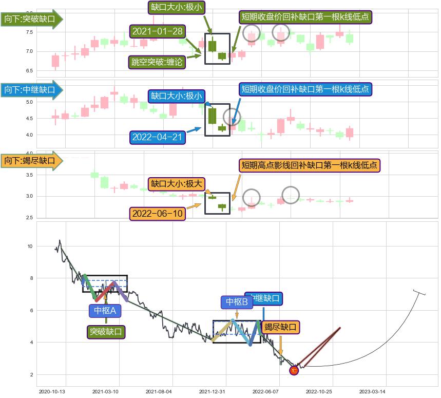 跳空缺口➕缠论中枢点
