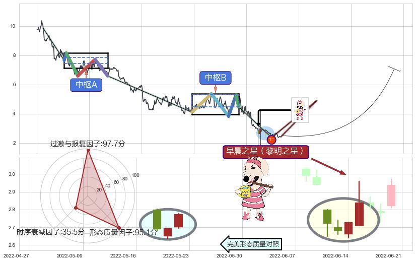早晨之星（黎明之星）+上涨两颗星 | 上涨三颗星+上涨螺旋桨形态+上升三部曲（升势三鸦）+两红夹一黑+三空阴线+降势停顿+锤头线（锤子线）+看涨(低位)倒锤头线 ➕ 缠论买卖点