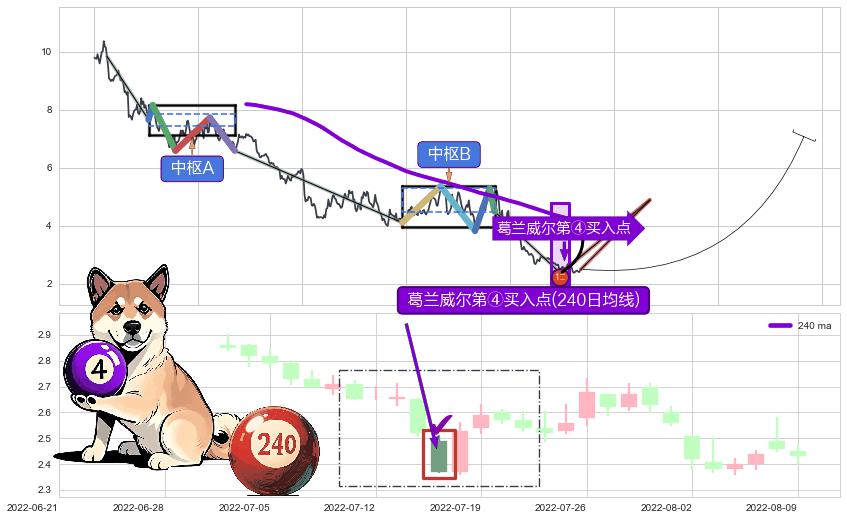 葛兰威尔第④买入点+【高山滑雪】买入点 ➕ 缠论买卖点
