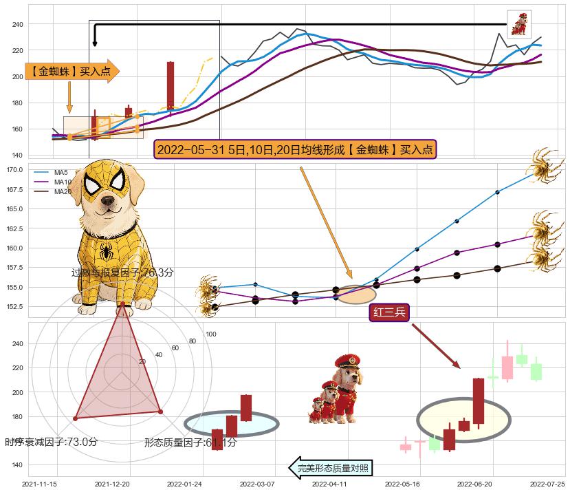 红三兵 ➕ 【金蜘蛛】买入点