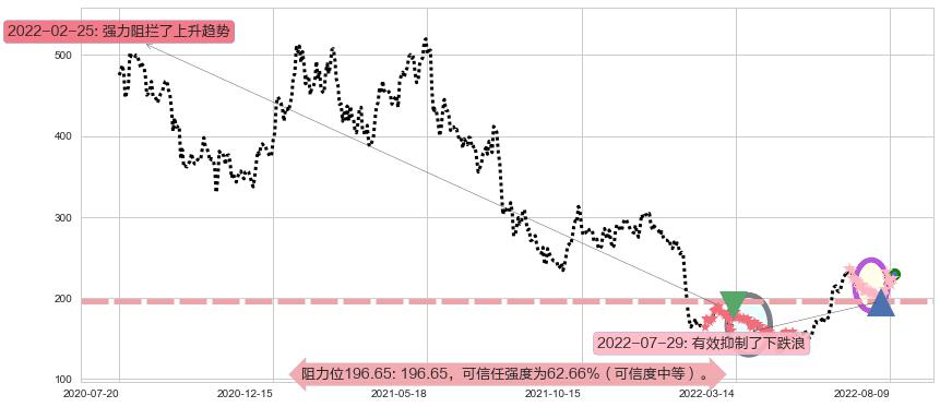 长春高新阻力支撑位图-阿布量化