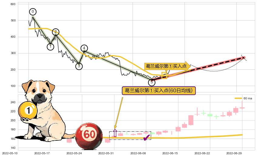 葛兰威尔第①买入点+葛兰威尔第②买入点+【银山谷】买入点+【金蜘蛛】买入点+【鱼跃龙门】买入点+【旱地拔葱】买入点+【蛟龙出海】买入点+【高山滑雪】买入点 ➕ 调整浪ABC
