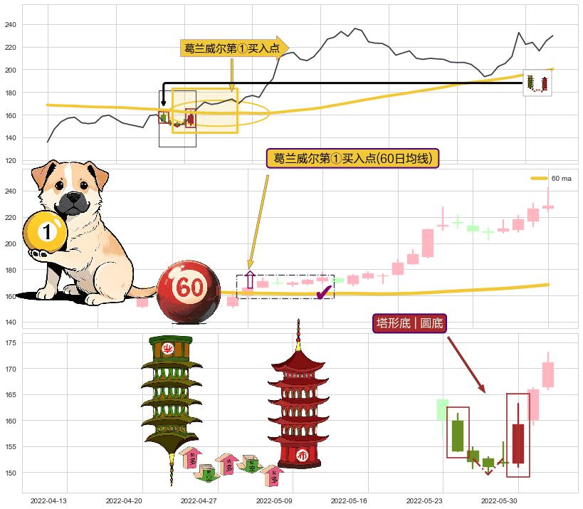 塔形底 | 圆底+上升三部曲（升势三鸦）+两红夹一黑+红三兵 ➕ 葛兰威尔第①买入点