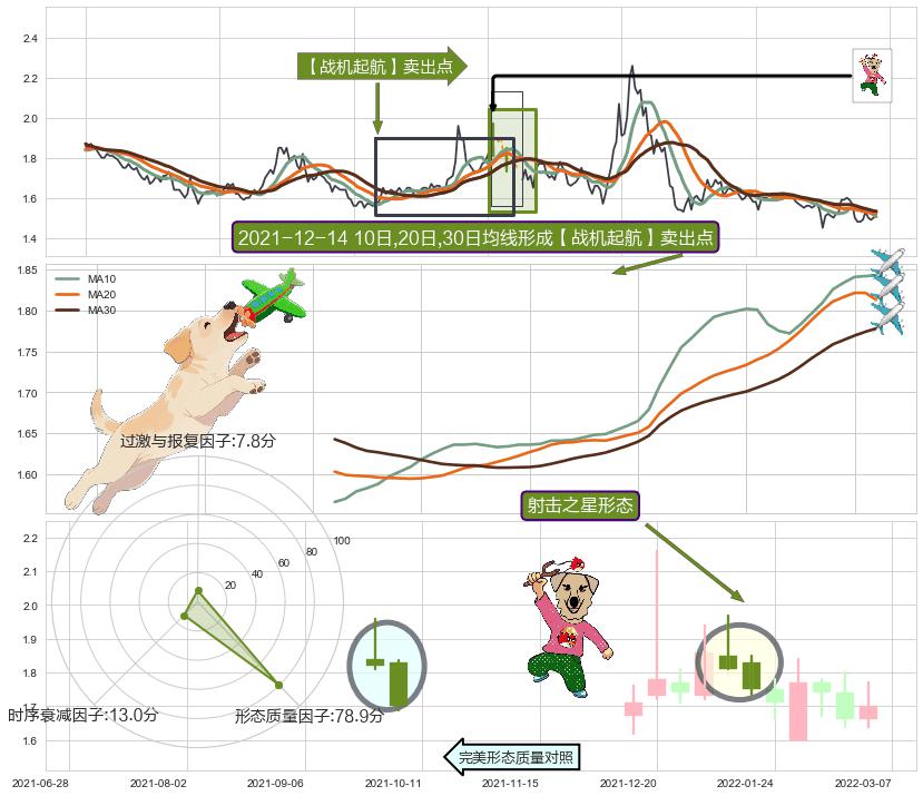 射击之星形态+看跌(高位倒锤头)流星线 ➕ 【战机起航】卖出点
