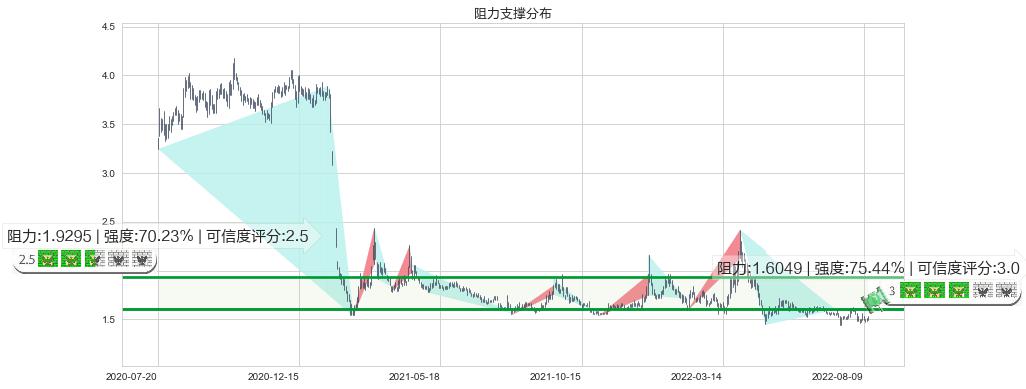 美好置业(sz000667)阻力支撑位图-阿布量化