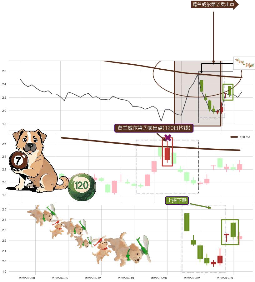 上探下跌+三只乌鸦+倾盆大雨+下降插入线（坠落线）+下跌孕十字星 ➕ 葛兰威尔第⑦卖出点