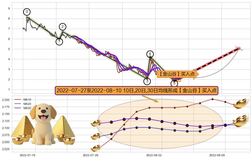 【金山谷】买入点+【金蜘蛛】买入点+【旱地拔葱】买入点 ➕ 调整浪ABC