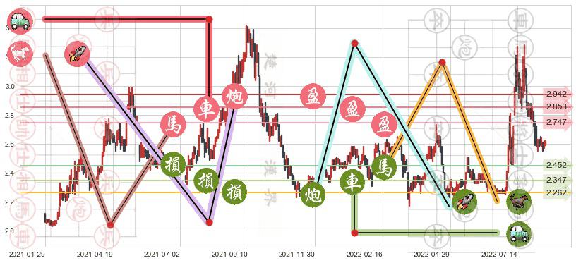 河钢股份(sz000709)止盈止损位分析