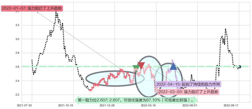 河钢股份阻力支撑位图-阿布量化