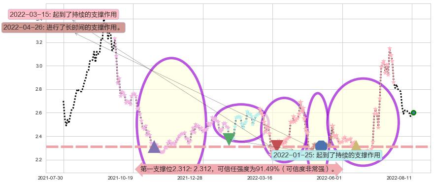 河钢股份阻力支撑位图-阿布量化
