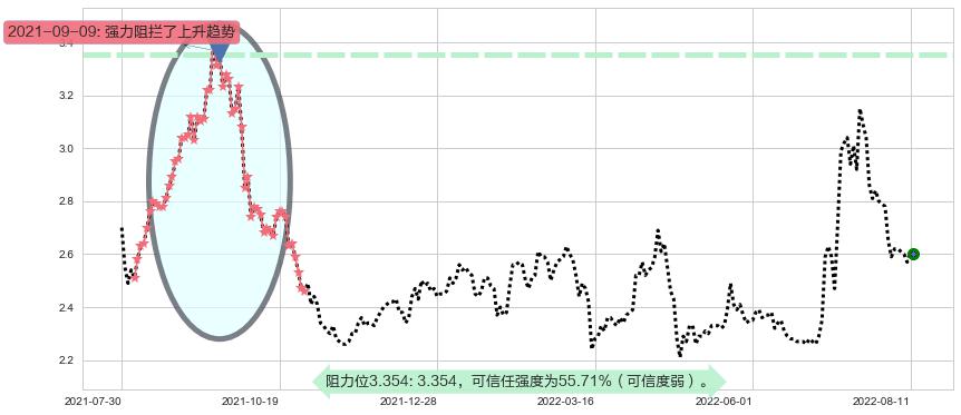 河钢股份阻力支撑位图-阿布量化