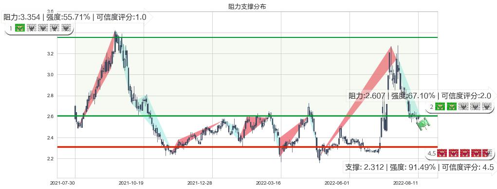 河钢股份(sz000709)阻力支撑位图-阿布量化