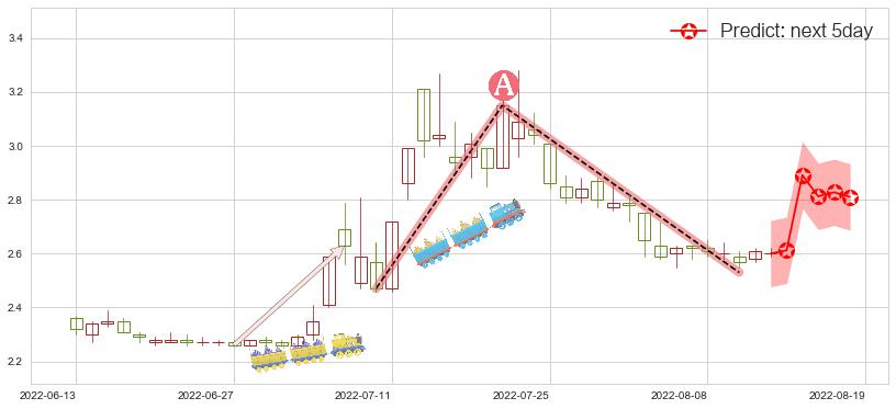 预测河钢股份(sz000709)价格K线图-阿布量化