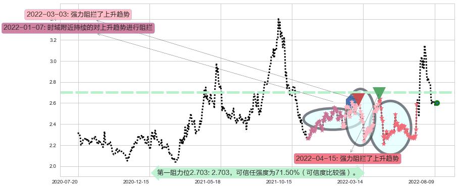 河钢股份阻力支撑位图-阿布量化