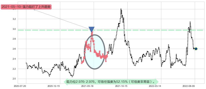 河钢股份阻力支撑位图-阿布量化